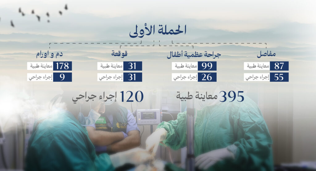 إنجازات الحملات الطبية ضمن برنامج أمل الطبي التطوعي 2